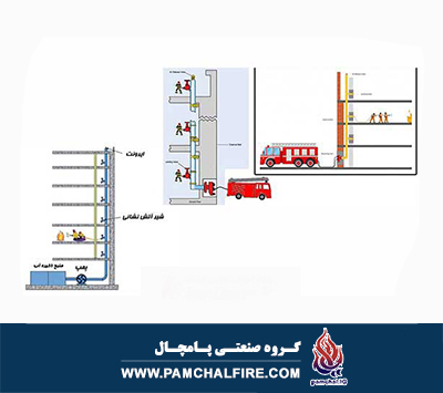 انواع سیستم آبرسانی جعبه آتش نشانی